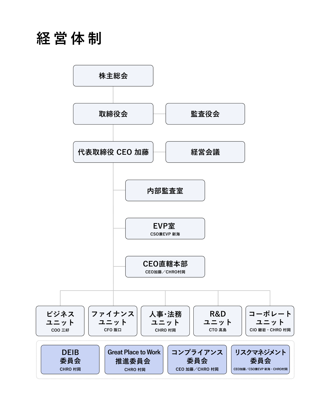 ティアフォーの経営体制図