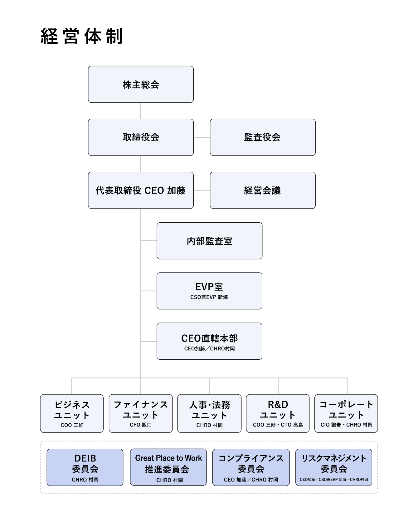 ティアフォーの経営体制図