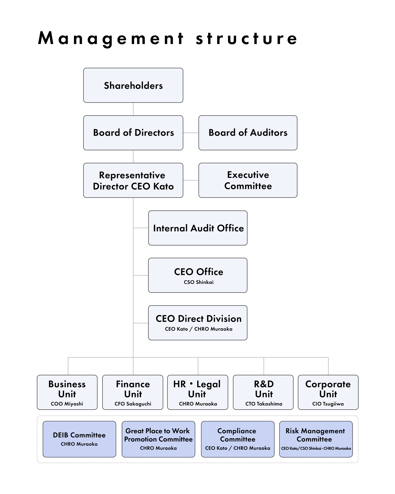 TIER IV management structure diagram
