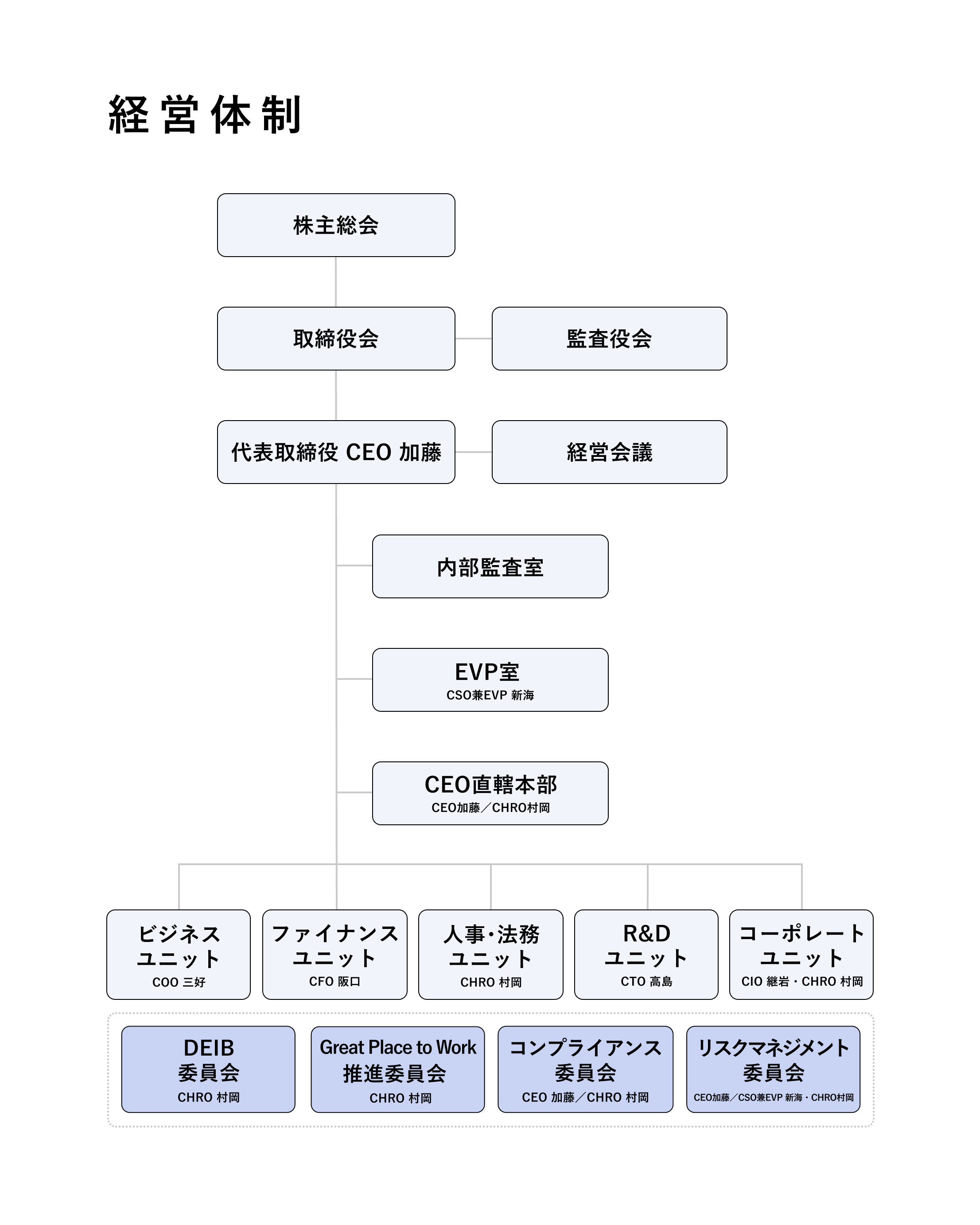 ティアフォーの経営体制図